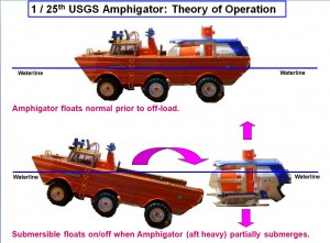 Amphigator-Theory of Operation